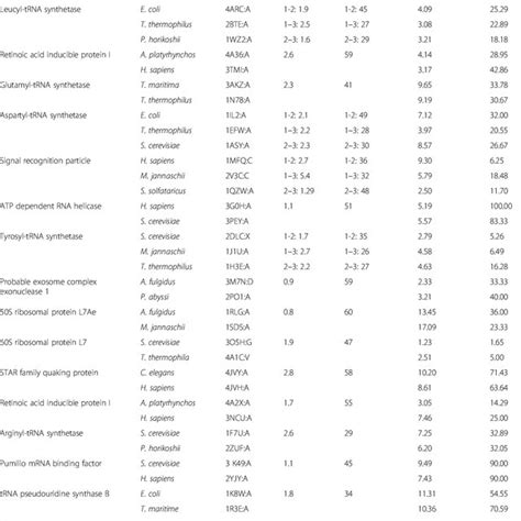 List Of Protein Rna Complexes Used In The Present Study Download