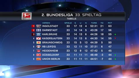 Die Tabelle Der 2 Bundesliga Herzlichen Glückwunsch An Den Fc