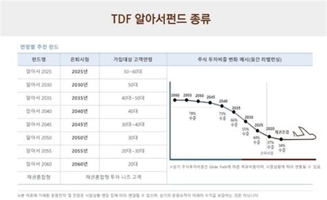 투자포럼 2022 한투운용 Tdf알아서펀드 수익률 가장 높아 네이트 뉴스