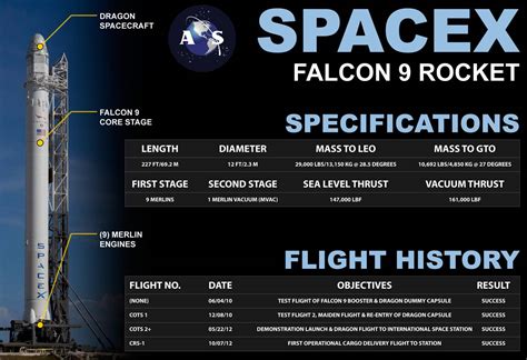 AmericaSpace infographic detailing the track record of SpaceX Falcon 9 ...