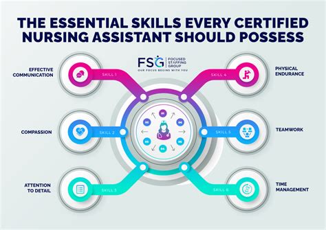 The Essential Skills Every Certified Nursing Assistant Should Possess