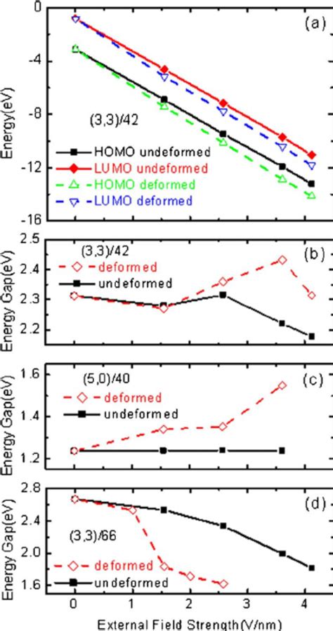 Color Online The Contour Plots Of HOMO And LUMO Charge Densities