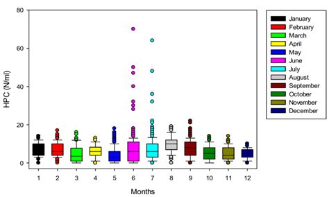 Heterotrophic Plate Count Hpc Bacteria Measured At Temperature T