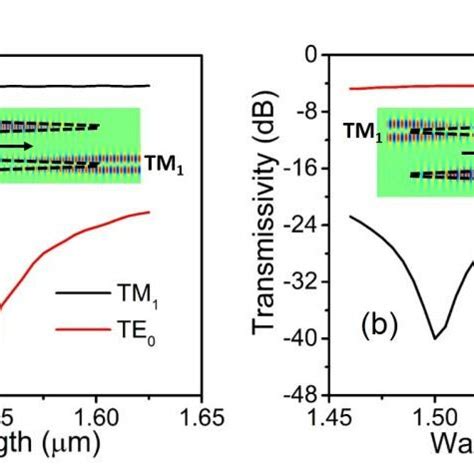 A The Spectral Response Of The Transmissivity Of The TM1 Mode And TE0