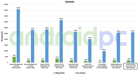 COMPARATIVA UNISOC T618 Vs Todos Los SoC Actuales