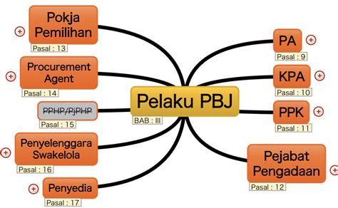 Buku Mind Map Pengadaan Perpres 12 Tahun 2021 Perubahan Perpres 16