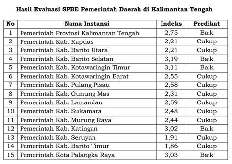 Capaian Indeks Sistem Pemerintahan Berbasis Elektronik SPBE Kabupaten