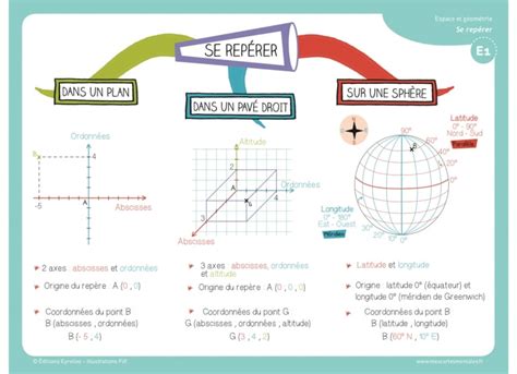 Pr Sentation Du Coffret Mes Le Ons De Maths En Cartes Mentales Cycle