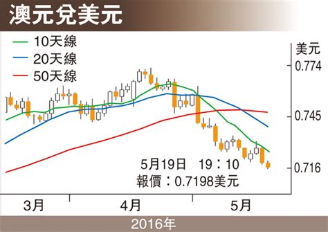 金匯動向：美元升勢急 澳元續下行 香港文匯報