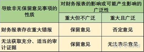 如何区分审计报告的类型？ 知乎