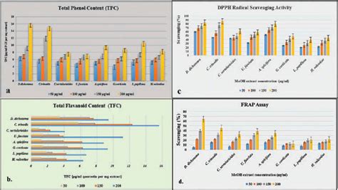 A Total Phenolic Content Tpc B Total Flavonoid Content Tfc C