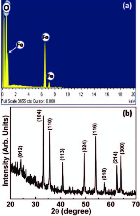 Typical A Eds Spectrum And B Xrd Pattern Of Assynthesized Iron