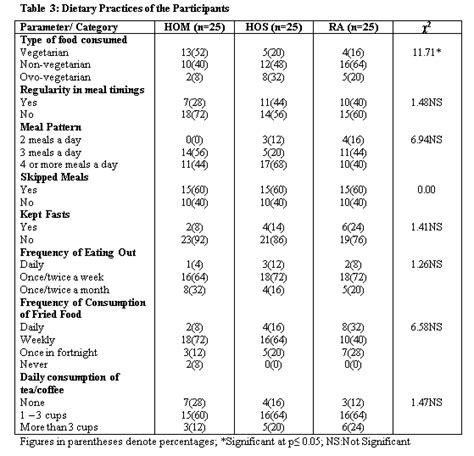 Dietary Practices Lifestyle Patterns And Nutritional Status Of