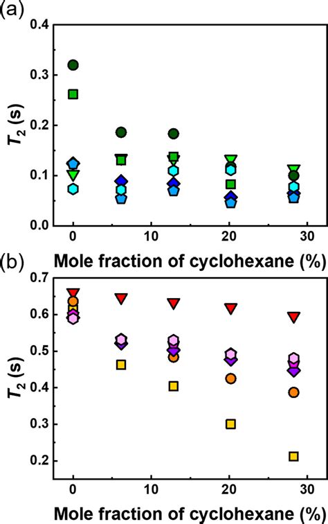 Impact Of The Solvent Quality On The Local Dynamics Of Soft And Swollen