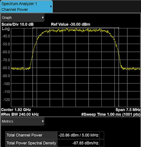 Measure In Band And Adjacent Channel Power Electrical Engineering