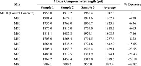 7 Days Cylinder Compressive Strength Download Table