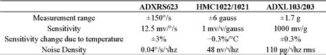 Table From An Adaptive Compensation Algorithm For Temperature Drift