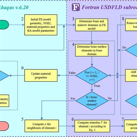 Flowchart Of Abaqus Fortran Usdfld Subroutine Implementing