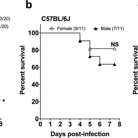 Differential Susceptibility To Gas Due To Host Genetics And Sex