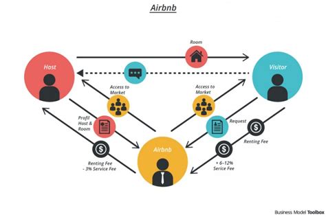 Airbnb Business Model - Business Model Toolbox