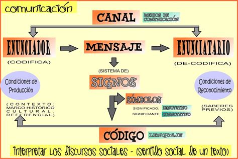 ComunicaciÓn Y Medios Clase 1 Esquema De ComunicaciÓn