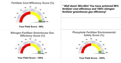 New Tool Calculates Fertilizer Efficiency Both Economically And