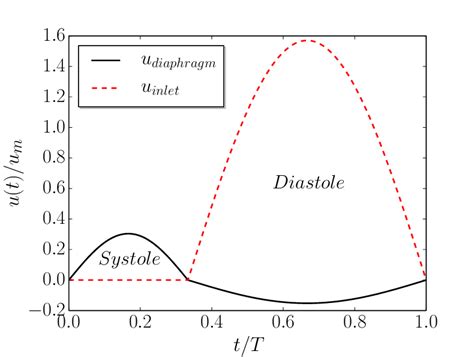 2 Velocity Waveforms Applied At The Diaphragm And Inlet As A Function