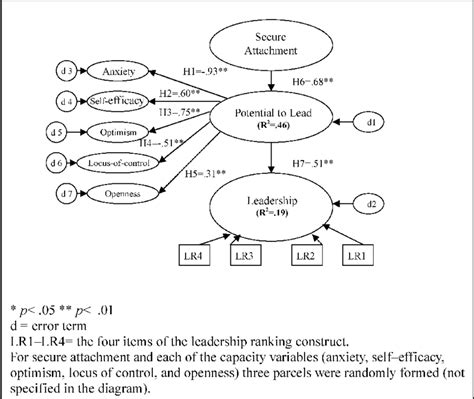 The Studys Structural Causal Model—model 1 Download Scientific Diagram