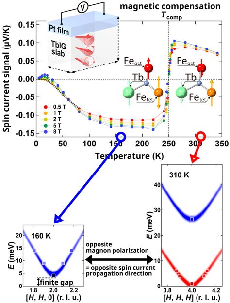 Unlocking Spin Current Secrets A New Milestone In Spintronics Asia