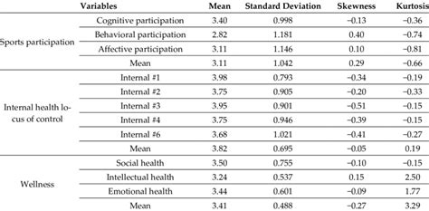 Descriptive Statistics Five Point Likert Scale Download Scientific