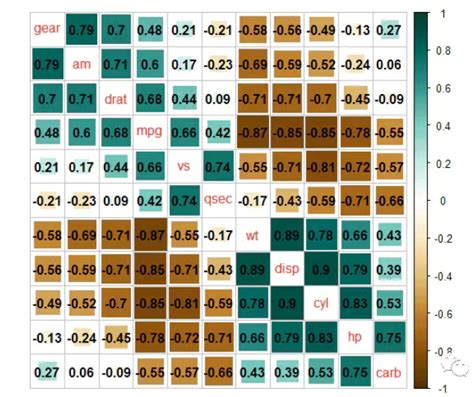R语言corrplot相关热图美化实例分析 开发技术 亿速云