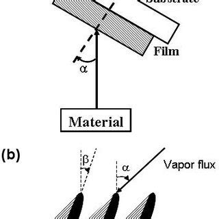 A Schematic Diagram Of The Glancing Angle Deposition Glad Technique