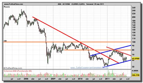 Acciona Gr Fico Semanal Septiembre La Bolsa Por Antonomasia