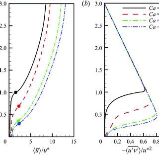 Vertical Profiles Of The A C Mean Streamwise Velocity U U And