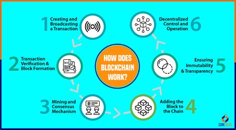 What Is Blockchain Technology And How Does It Work Core Devs Ltd