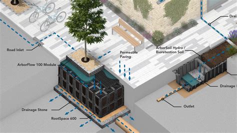 Greenblue Urban Suds Systems Landscape Urban Design