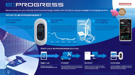 Honda Electric Charging Service ‘eprogress To Debut In Uk