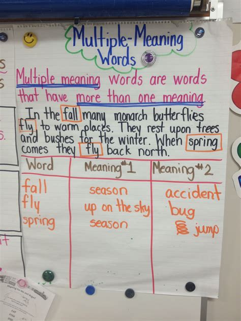 Multiple Meaning Words Anchor Chart 2nd Grade