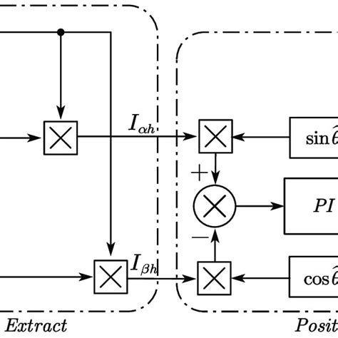 Sensorless Rotor Position Estimation Download Scientific Diagram