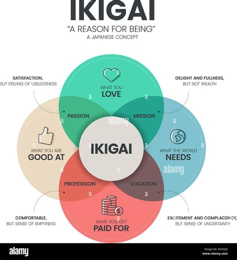 Ikigai Ou Reason For être Diagramme Modèle Dinfographie A 4 Types à