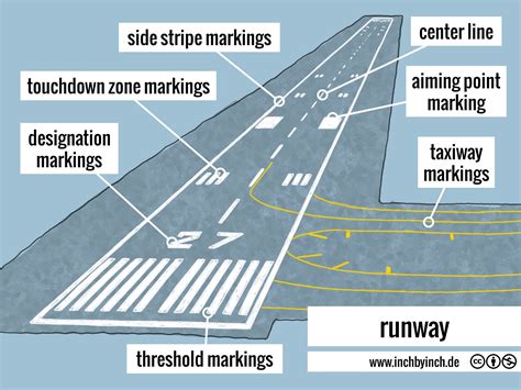 Airfield Markings