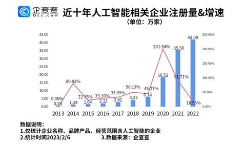 Chatgpt概念全球爆火！我国人工智能相关企业超百万家 快科技 科技改变未来