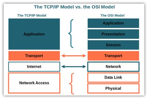 What Is The Tcp Model An Exploration Of Tcp Ip Layers