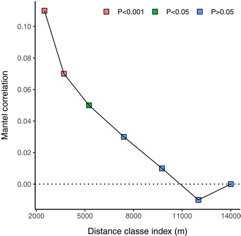 Mantel Correlogram Plotting The Correlation Coefficient R Between