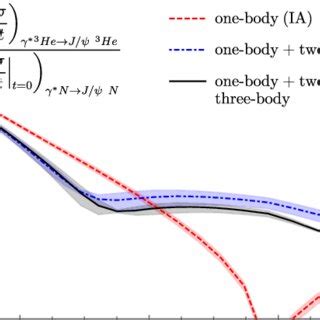 Ratio of the differential cross section for J ψ coherent production on