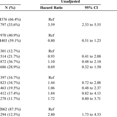 Unadjusted And Adjusted Hazard Ratios For Time To Viral Non Suppression