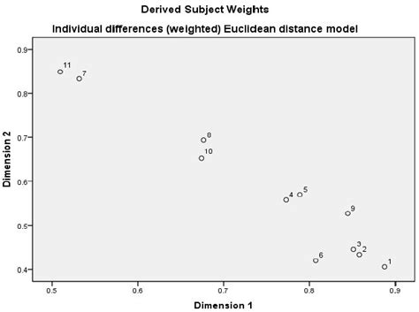 Tutorial Statistik Langkah Analisis Multidimensional Scaling Dengan Spss