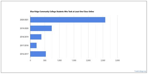 Blue Ridge Community College Trade School Programs Trade College