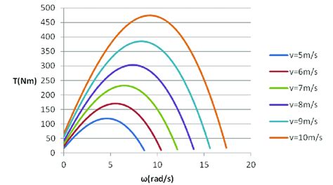 Wind Turbine Torque Characteristics Download Scientific Diagram