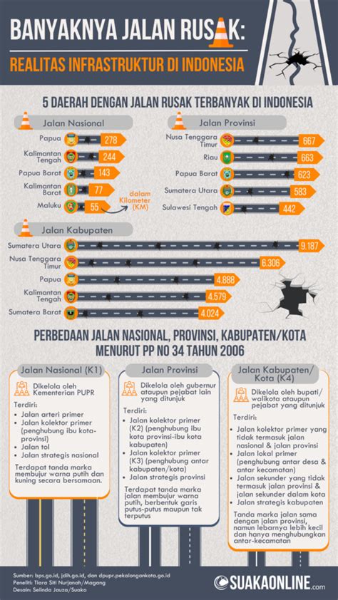 Menyingkap Faktor Penyebab Jalan Rusak Di Indonesia Suaka Online